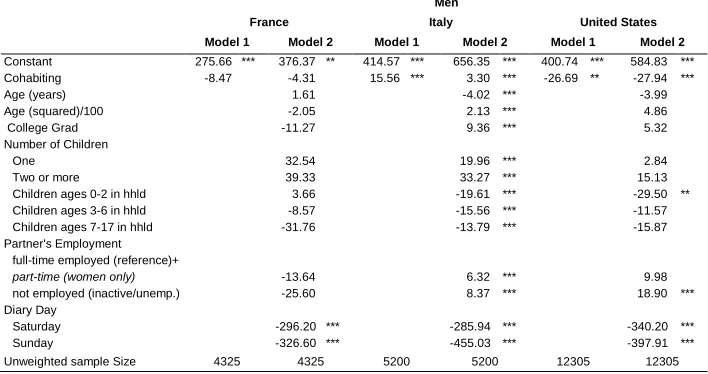 Table restricted to employed respondents. Reference categories: Married, Not a college graduate, No children, Partner Employed 