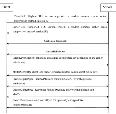 Figure 6. A TLS handshake example (Dierks and Rescorla 2008, Brown and Housley 2010, Wikipedia 2012)  