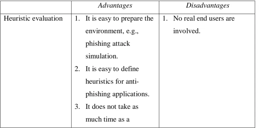 Table 5. Comparison of usability evaluation methods in anti-phishing research 