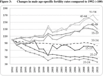 Figure 3: Changes in male age-specific fertility rates compared to 1992 (=100) 