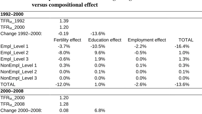 Table 3: Decomposition of factors affecting changes in TFR: behavioral versus compositional effect 