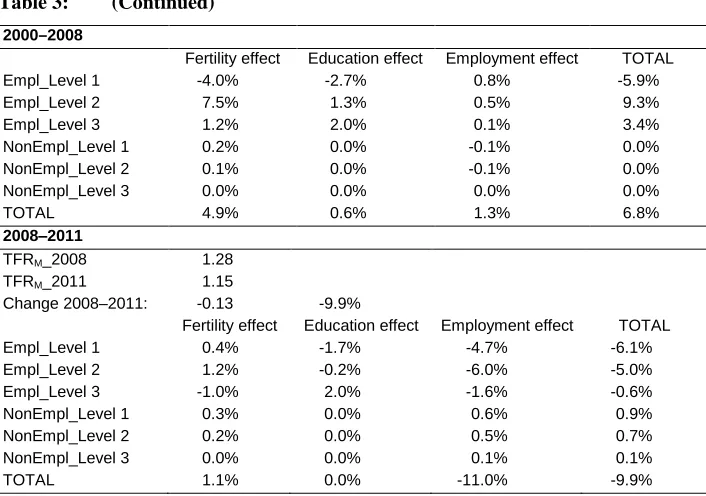 Table 3: (Continued) 