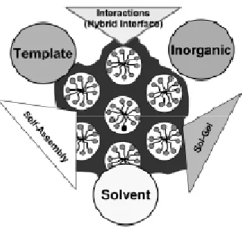 Figure 1.5 The interrelationship between solvent, template and inorganic species [20]