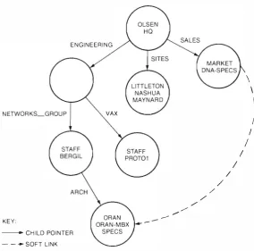 Figure 2 Example of a Namespace 