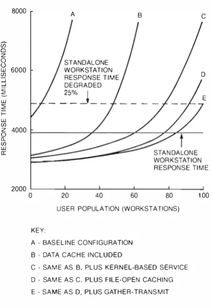 Figure 2 Program Response Time 