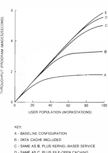 Figure 3 Program Throughput 