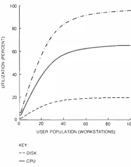 Figure 4 Server Resource Utilization with 