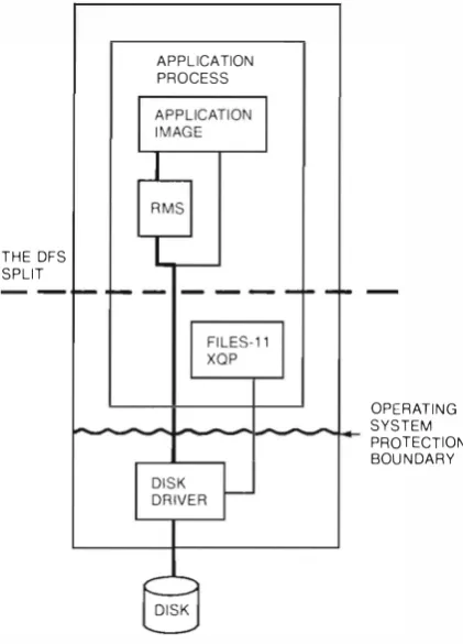 Figure 5 Standard VMS File Access 