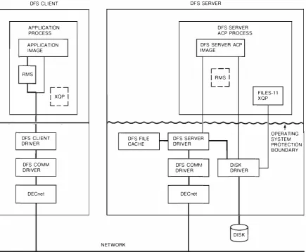 Figure 6 DFS File Access 