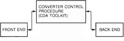 Figure 2 Data Flow in Conversion 