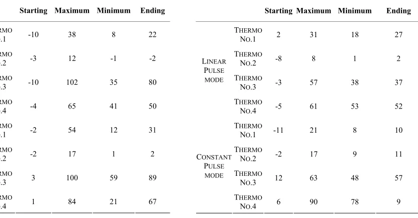 Figure 6. Linear mode – voltage changes (V) versus time (sec.) for each thermocouple