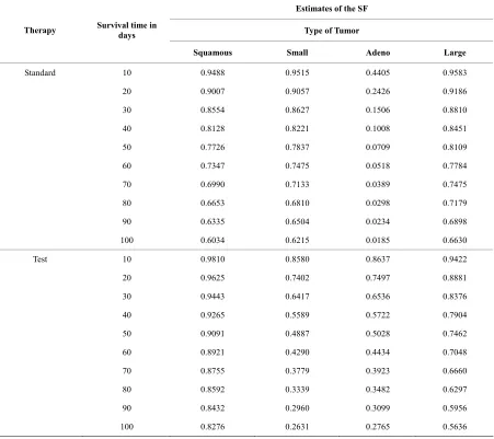 Table 1.  Estimates of model parameters for different tumor types. 