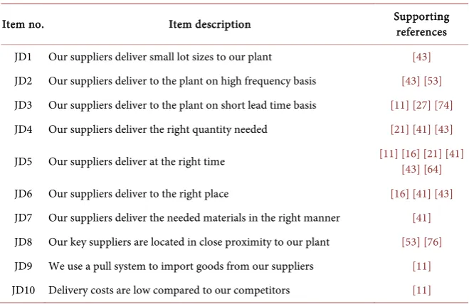 Table 4. Questionnaire items of JD construct. 