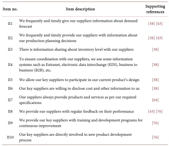 Table 5. Questionnaire items of II construct. 