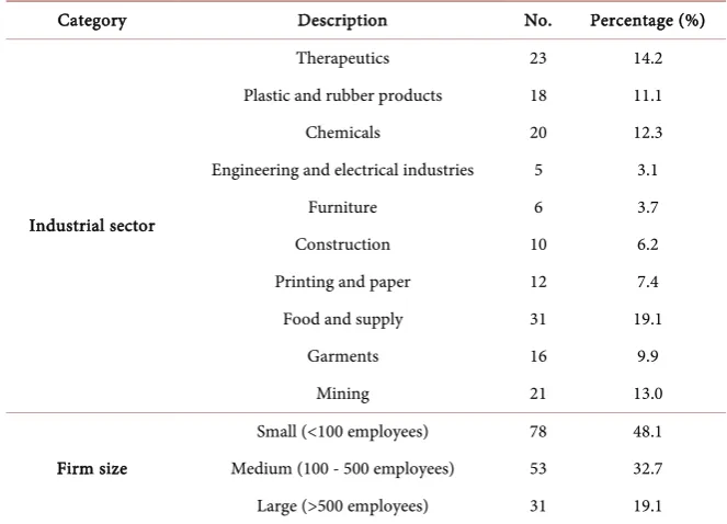 Table 8. Sample composition (n = 162 firms). 