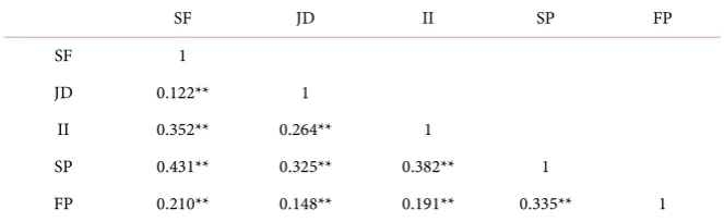 Table 9. Correlation matrix of the construct latent variables. 