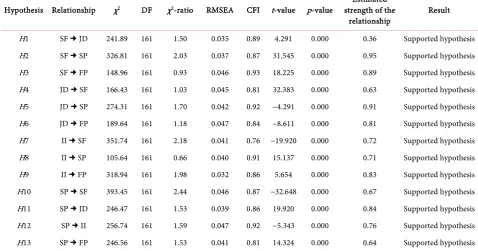Table 10. Cronbach’s α value of the construct latent variables. 