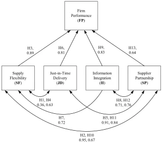 Figure 2. Estimated strengths of the SEM relationships. 