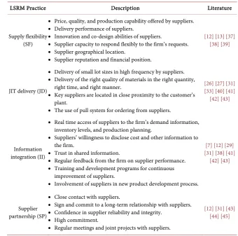 Table 2. The considered LSRM practices with their description and appearance in litera-ture