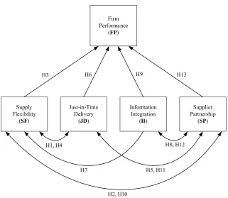 Figure 1. The research model. 