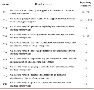 Table 3. Questionnaire items of SF construct. 