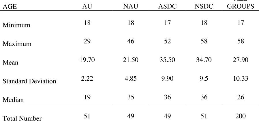 Table 5Frequency Distribution of Respondents by Age
