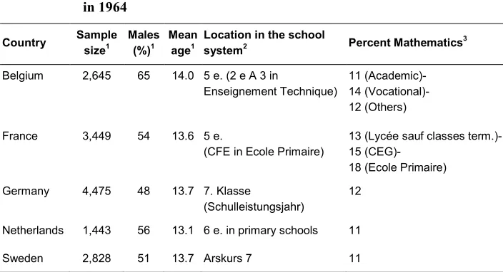 Table 1:  Summary statistics of data on 13-year-old-grade-level students 