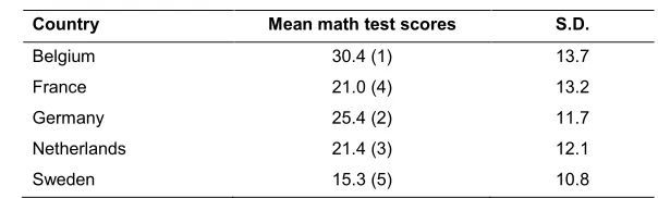 Table 3: Mean performance in math test scores, rank-ordering of 
