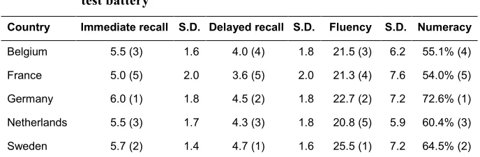 Table 4: Performance in cognitive tests and rank-ordering of countries for 