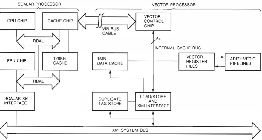 Figure 2 VAX vector 6000 Mode/ 400 Scalar/Vector Processor Block Diagram 