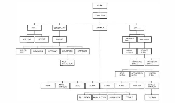 Figure 2 XU/ Toolkit Widget Class Hierarchy 