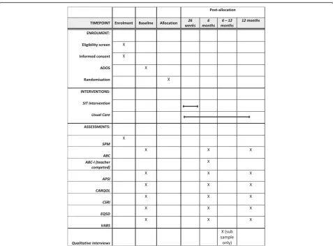 Fig. 1 SPIRIT figure. Schedule of enrolment, interventions, and assessments. ABC Aberrant Behaviour Checklist, ABC-I Aberrant Behaviour Checklistirritability scale, ADOS Autism Diagnostic Observation Schedule, APSI Autism Parenting Stress Index, CARQOL carer quality of life, CSRI ClientService Receipt Inventory, EQ5D EuroQol 5D, SIT sensory integration therapy, SPM Sensory Processing Measure, VABS Vineland AdaptiveBehaviour Scale