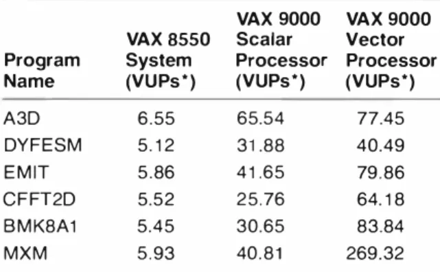Table  5  compares  the  VAX  9000  scalar  and  vector  processors  performance  to  other  members  of  the 