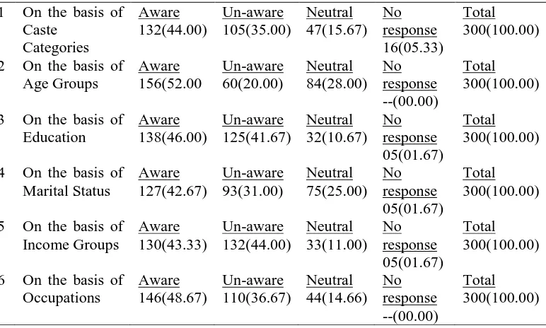 Table No. 1 : Distribution of respondents against different variables 