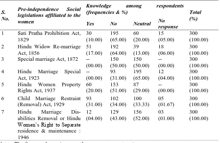 Table No. 3  : The knowledge among the respondents regarding the Pre-Independence 