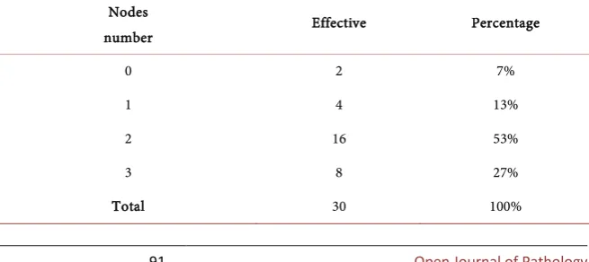 Table 4. Distribution of patients according to menopausal status.  