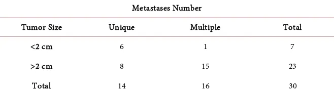Table 9. Distribution of patients according to metastatic localization.  