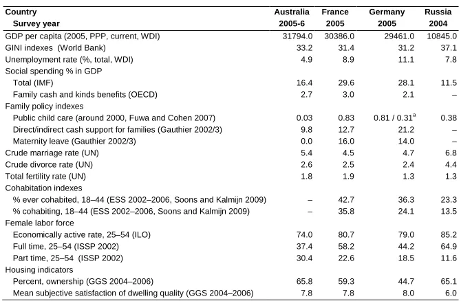 Table 1: Contextual characteristics by country 