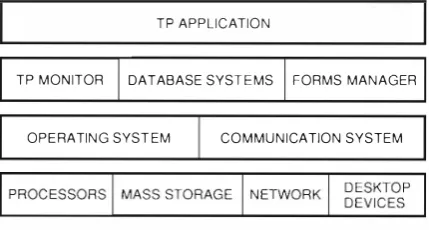 Figure 1 a Layering of Products to Support TP Application 