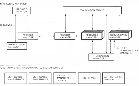 Figure 2 DECdta Components and Interfaces 