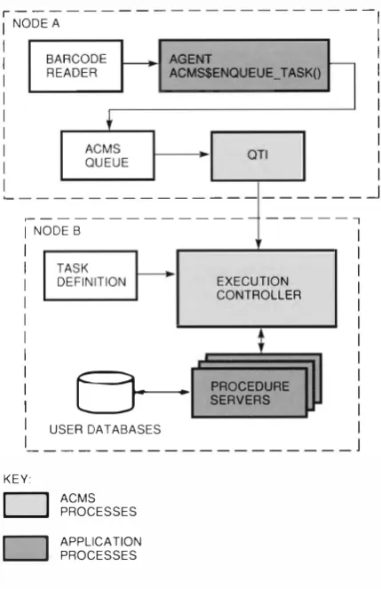 Figure 4 ACMS Queuing Agents 