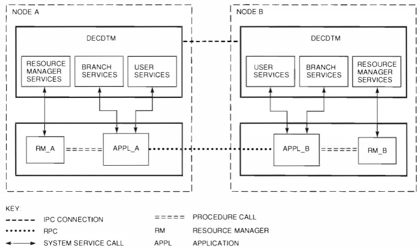 Figure 4a Model Illustrating the Use of DECdtm Services 