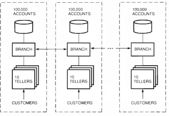 Figure 1 TPC Benchmark A Banking Environment 