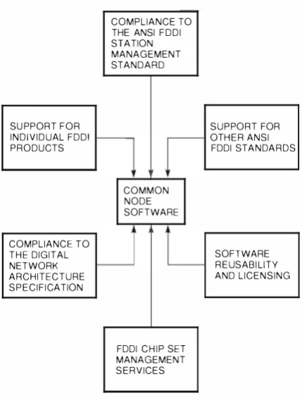 Figure 1 Functional Requirements Fulfilled by the Common Node Software 