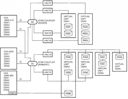Figure 2 Clusterwide Shadow Sets for an HSC Configuration witb Multiple CI Buses 