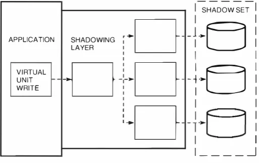 Figure 4 Shadow Set Write Operation 