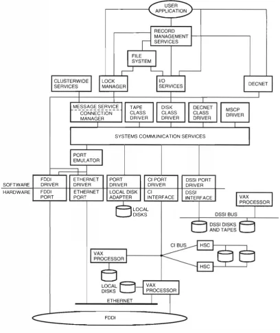 Figure 1 VAX cluster Syste-m Architecture 