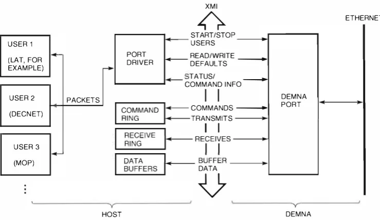 Figure 2 DEMNA Port Interface 