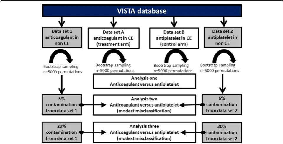 Fig. 1 Effect of stroke classification on trial sample size: aggregate analyses. VISTA Virtual International Stroke Trials Archive, CE cardioembolic