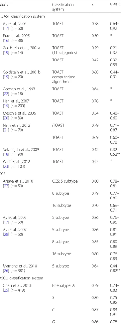 Table 2 Inter-observer reliability of different types of strokeclassification systems
